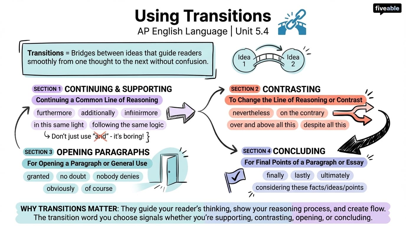 5.4 Using transitions - AP English Language - Unit 5 visual cheatsheet