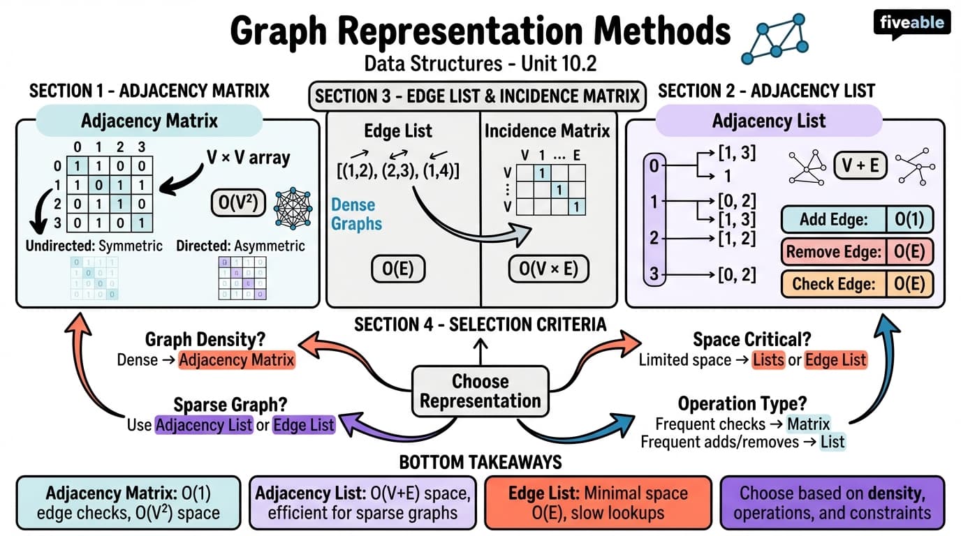 10.2 Graph Representation Methods - Data Structures - Unit 10 visual cheatsheet