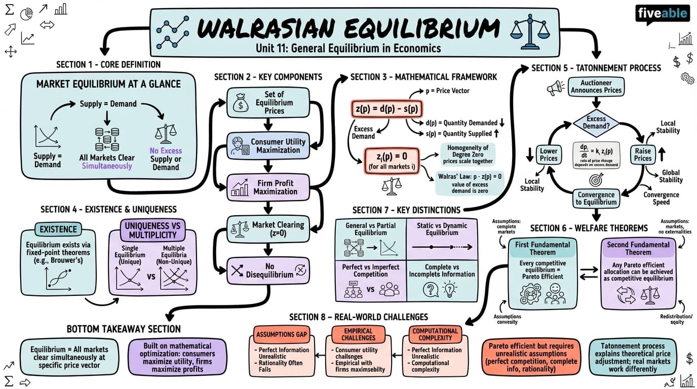 11.1 Walrasian equilibrium - Intro to Mathematical Economics - Unit 11 visual cheatsheet