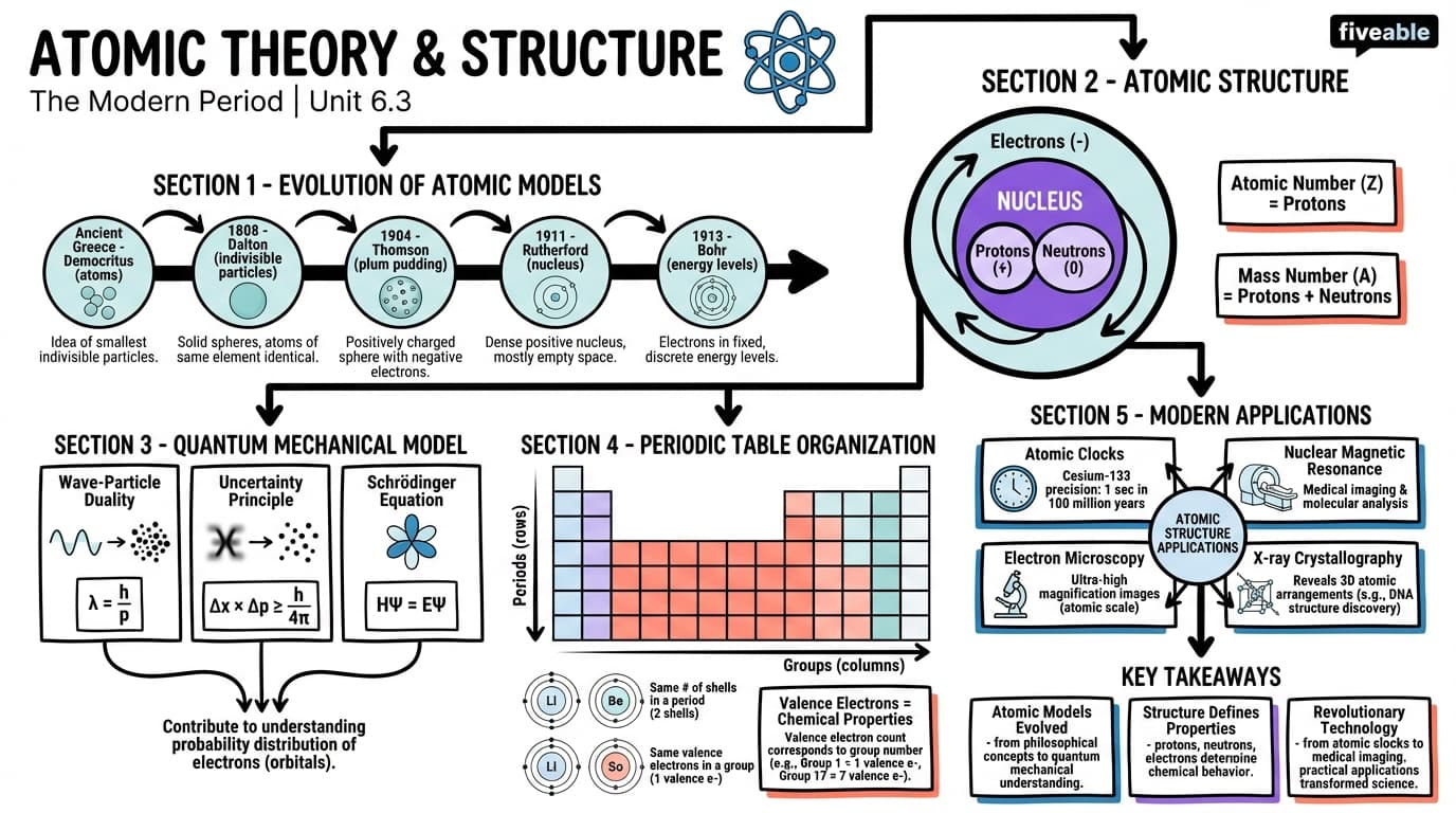 6.3 Atomic theory and structure - The Modern Period - Unit 6 visual cheatsheet