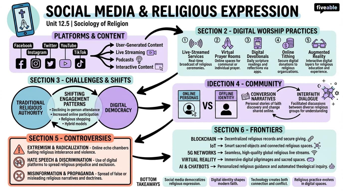 12.5 Social media and religious expression - Sociology of Religion - Unit 12 visual cheatsheet