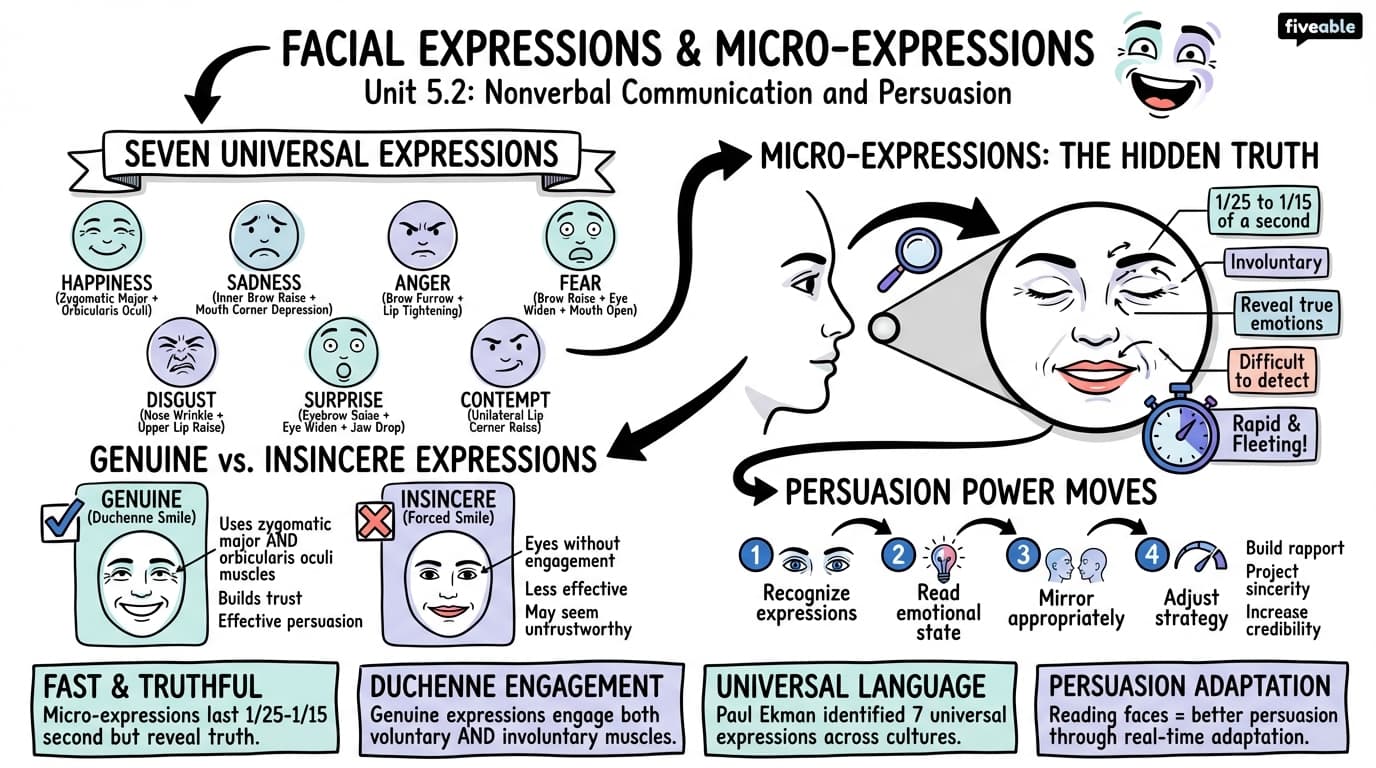 5.2 Facial expressions and micro-expressions - Persuasion Theory - Unit 5 visual cheatsheet