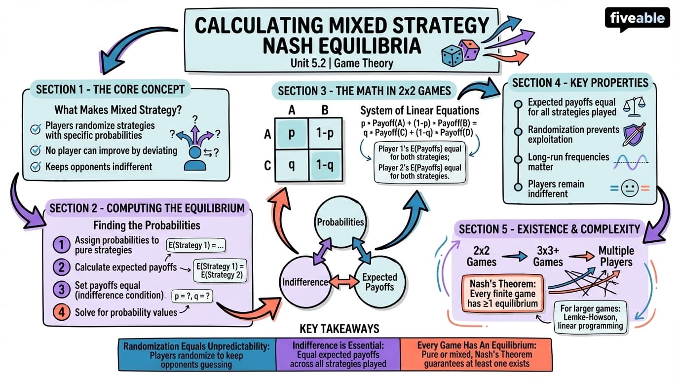 5.2 Calculating mixed strategy Nash equilibria - Game Theory - Unit 5 visual cheatsheet