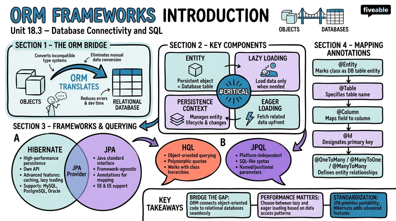18.3 ORM Frameworks Introduction - Programming Languages and Techniques II - Unit 18 visual cheatsheet
