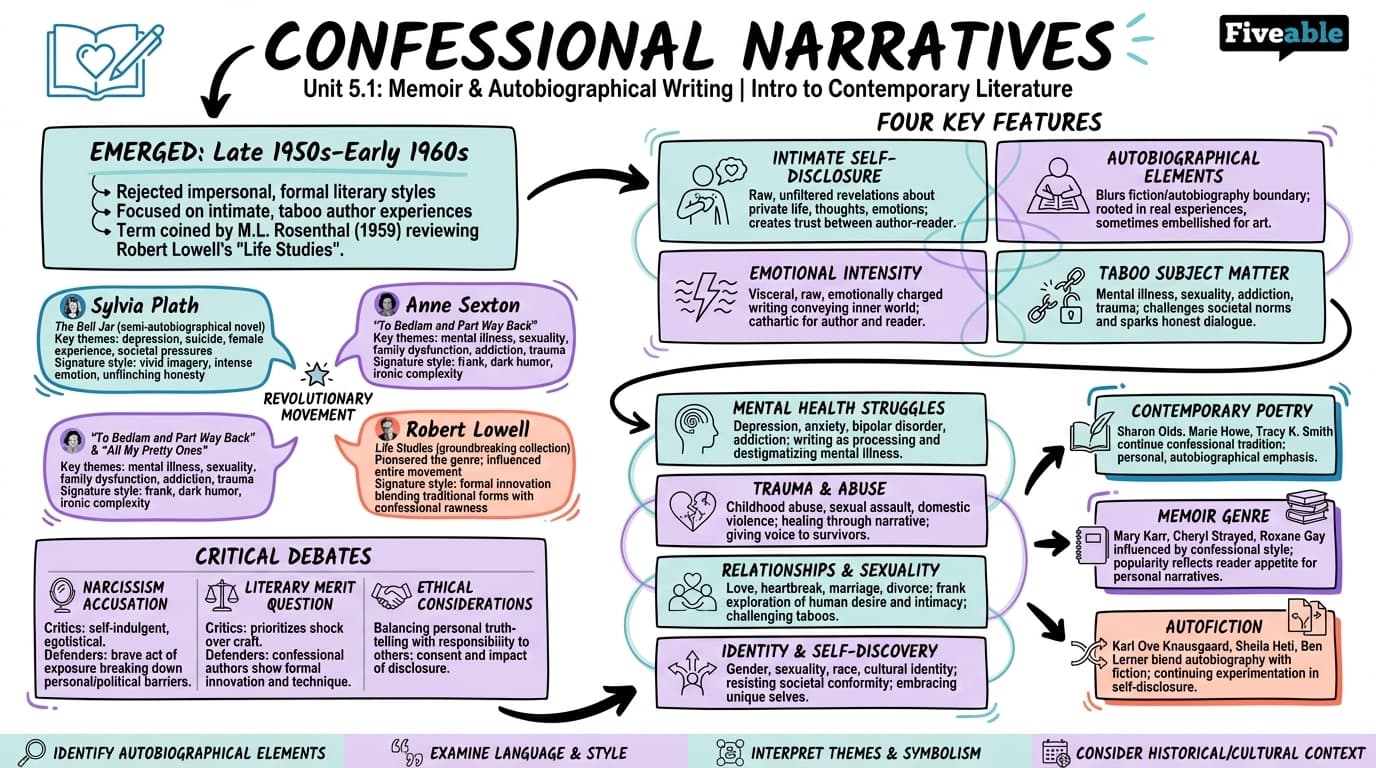5.1 Confessional narratives - Intro to Contemporary Literature - Unit 5 visual cheatsheet