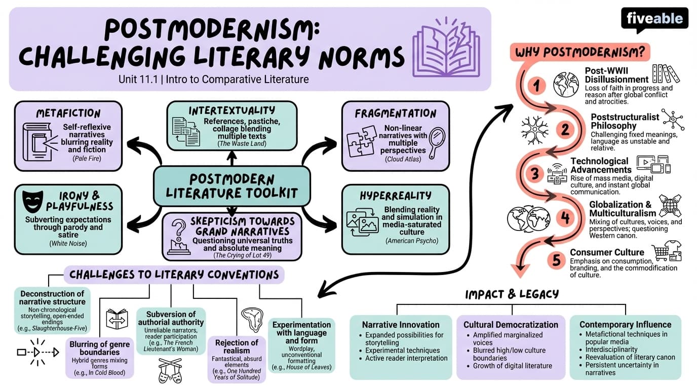 11.1 Defining Postmodernism in Literature - Intro to Comparative Literature - Unit 11 visual cheatsheet