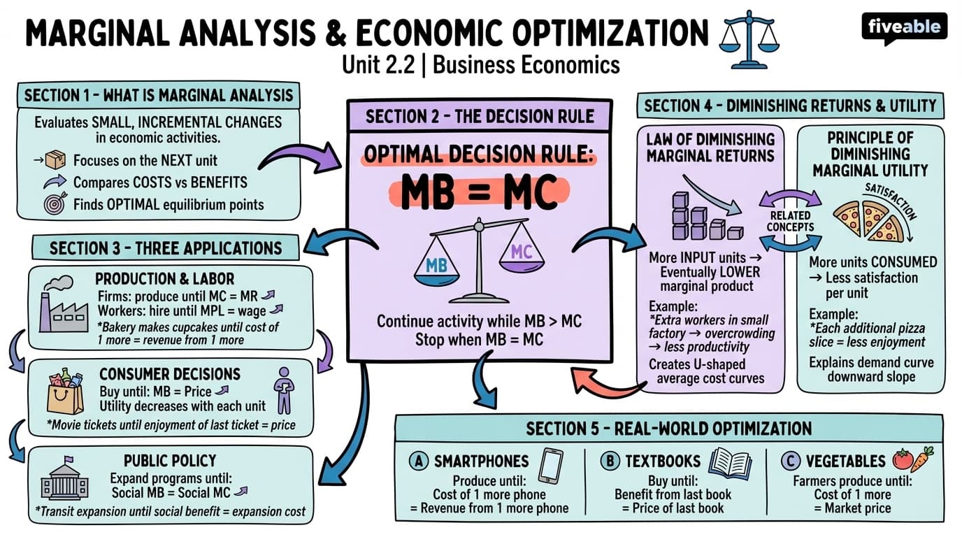 2.2 Marginal Analysis and Economic Optimization - Business Economics - Unit 2 visual cheatsheet