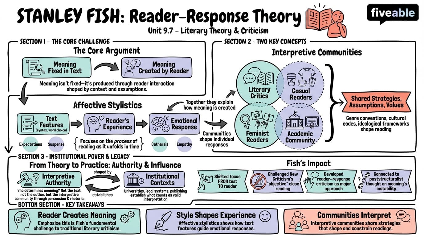 9.7 Stanley Fish - Literary Theory and Criticism - Unit 9 visual cheatsheet