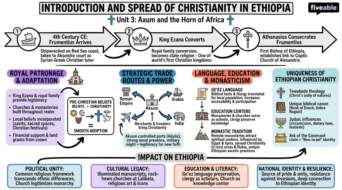 3.3 Introduction and spread of Christianity in Ethiopia - History of Africa – Before 1800 - Unit 3 visual cheatsheet