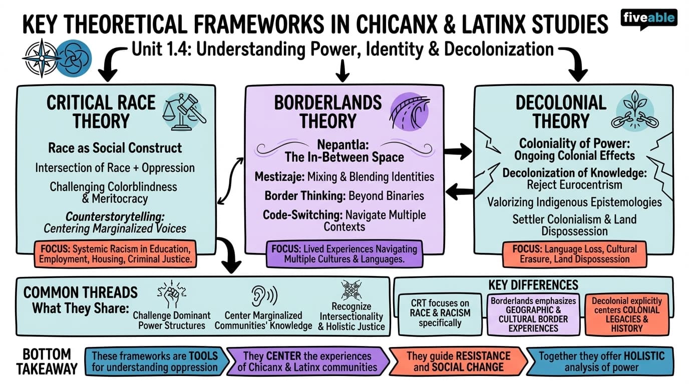 1.4 Key theoretical frameworks in Chicanx and Latinx Studies - Intro to Chicanx and Latinx Studies - Unit 1 visual cheatsheet