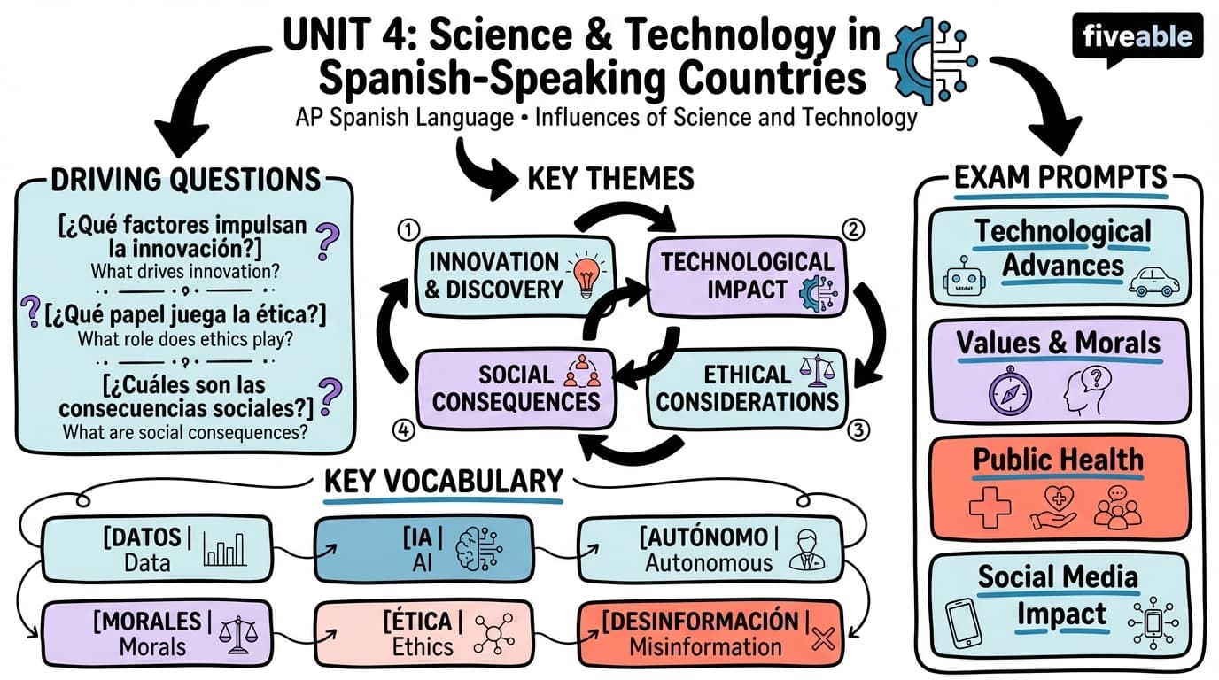 Unit 4 Overview: Influences of Science and Technology - AP Spanish Language - Unit 4 visual cheatsheet