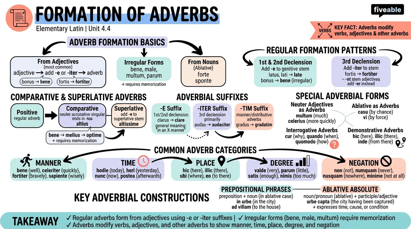 4.4 Formation of adverbs - Elementary Latin - Unit 4 visual cheatsheet