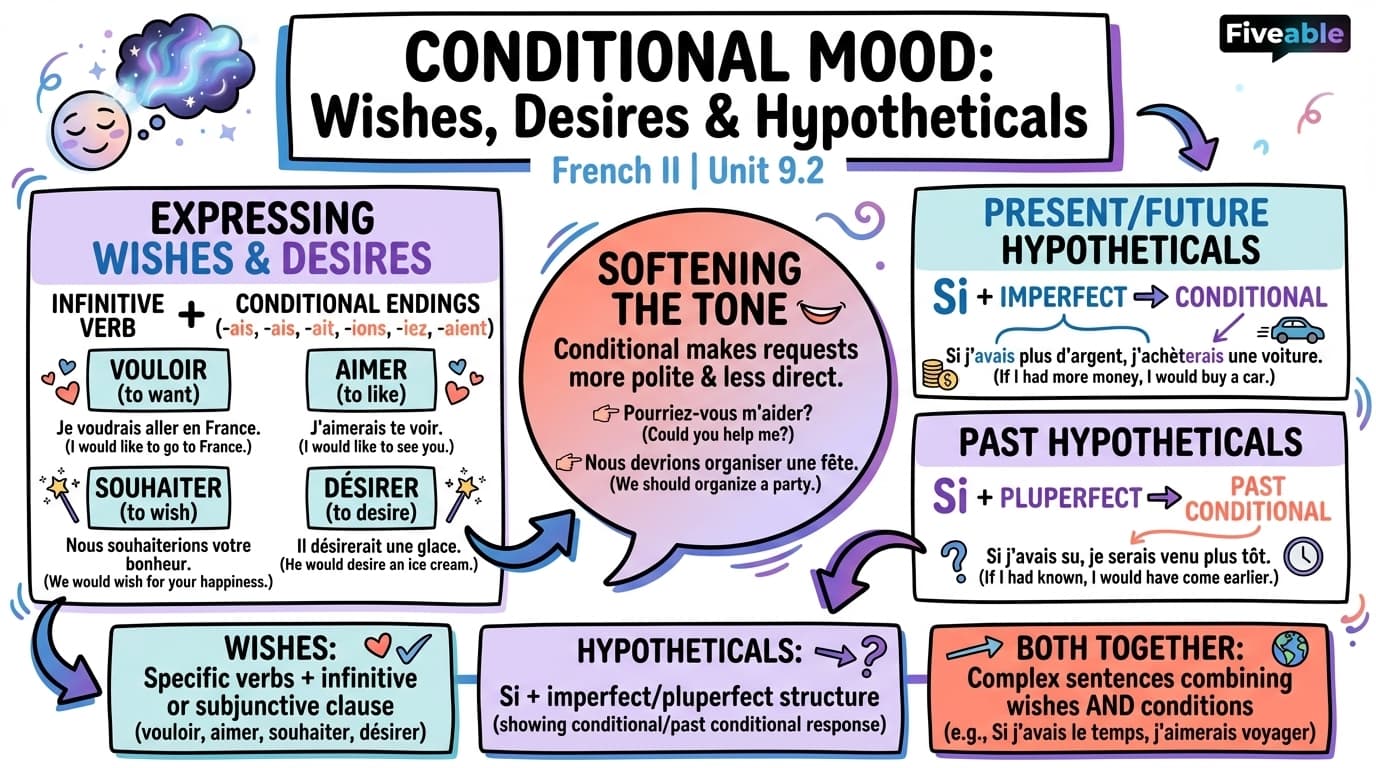 9.2 Expressing wishes, desires, and hypothetical situations - French II - Unit 9 visual cheatsheet