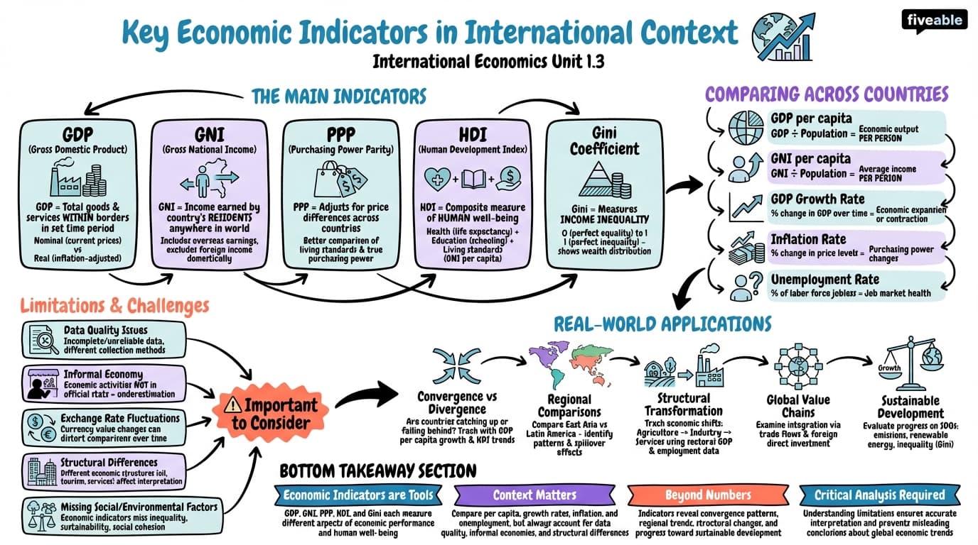 1.3 Key economic indicators in international context - International Economics - Unit 1 visual cheatsheet
