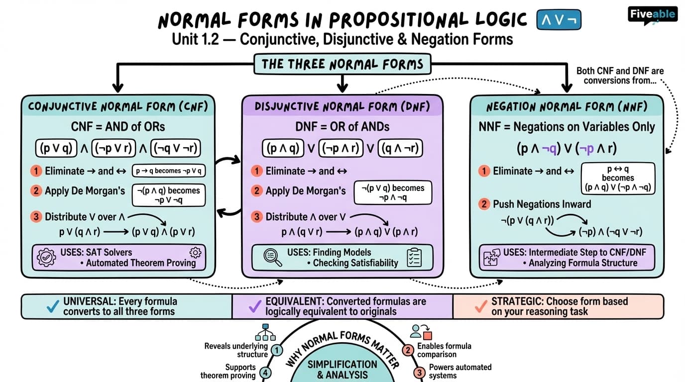 1.2 Normal forms (conjunctive, disjunctive, negation) - Formal Logic II - Unit 1 visual cheatsheet