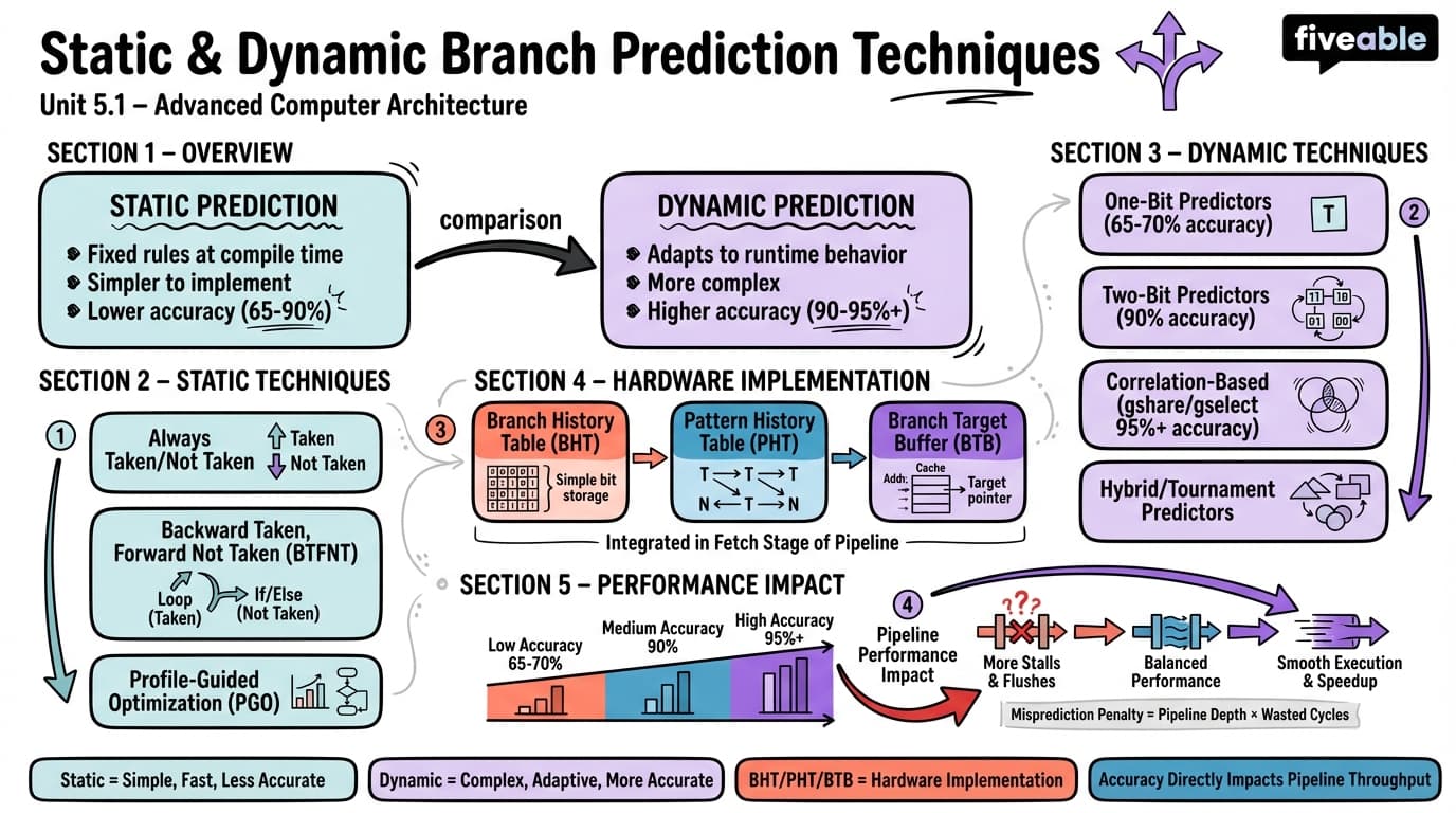 5.1 Static and Dynamic Branch Prediction Techniques - Advanced Computer Architecture - Unit 5 visual cheatsheet