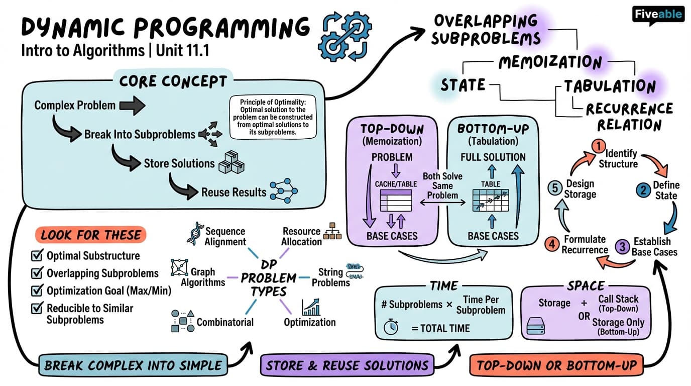 11.1 Dynamic programming principles and methodology - Intro to Algorithms - Unit 11 visual cheatsheet