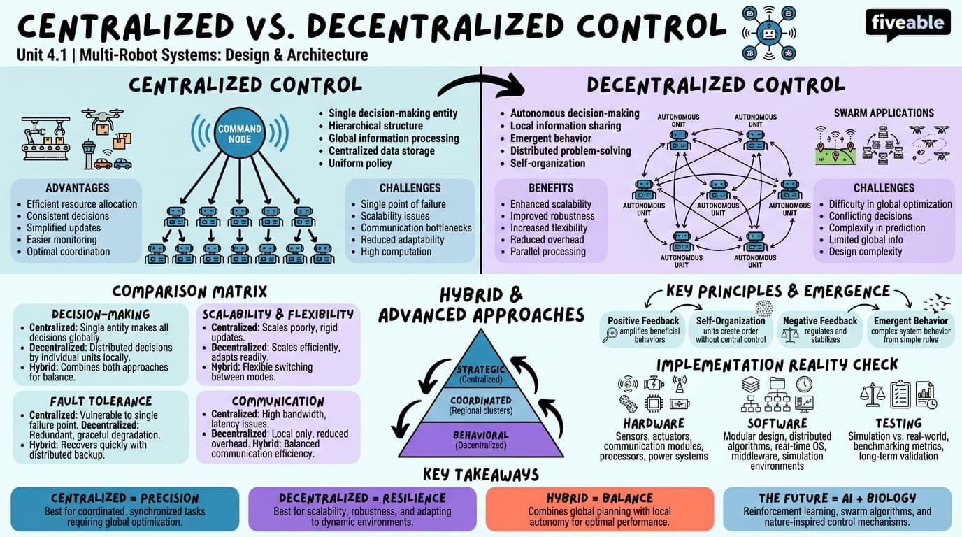 4.1 Centralized vs. decentralized control - Swarm Intelligence and Robotics - Unit 4 visual cheatsheet