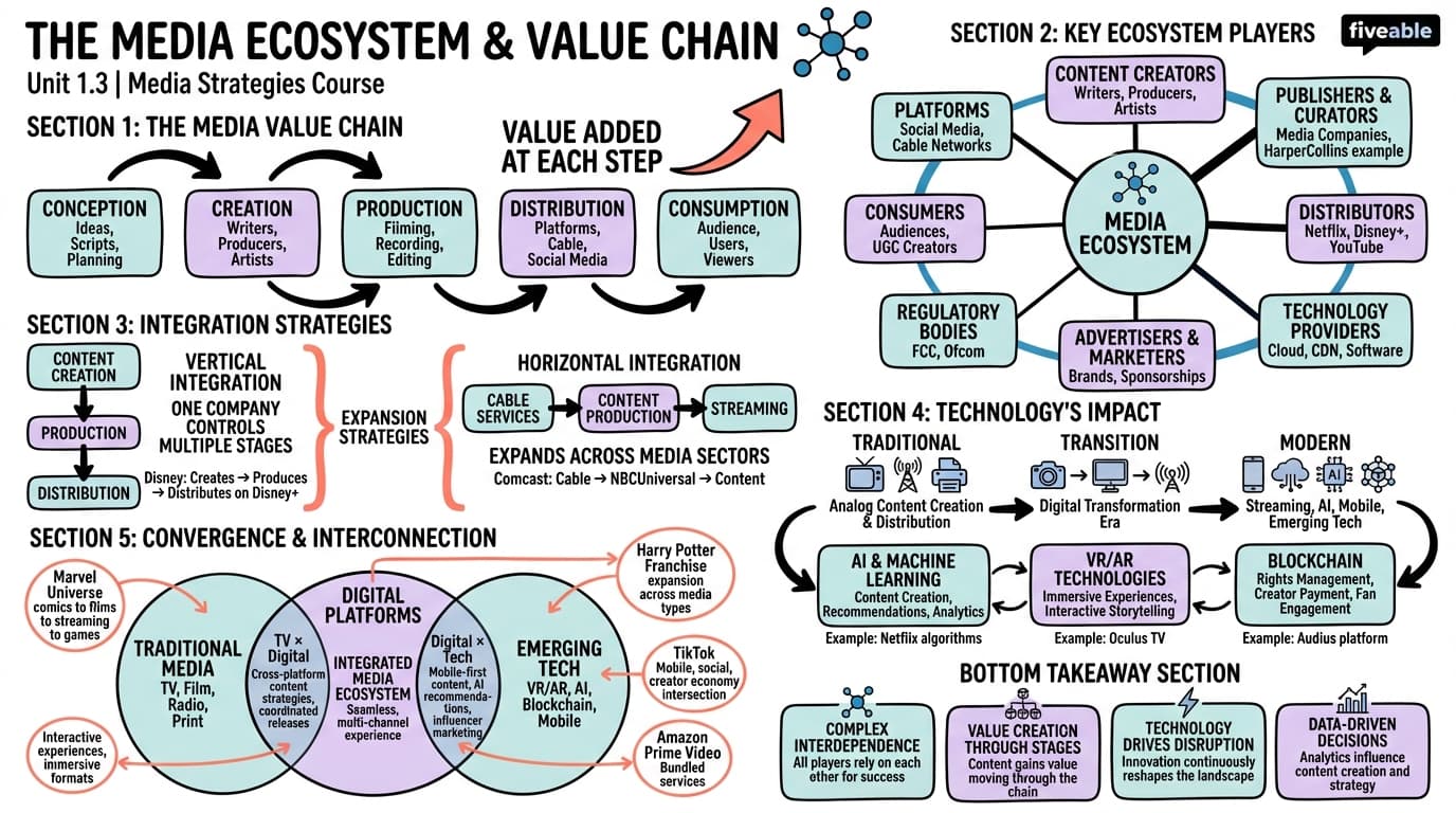 1.3 The Media Ecosystem and Value Chain - Media Strategies and Management - Unit 1 visual cheatsheet