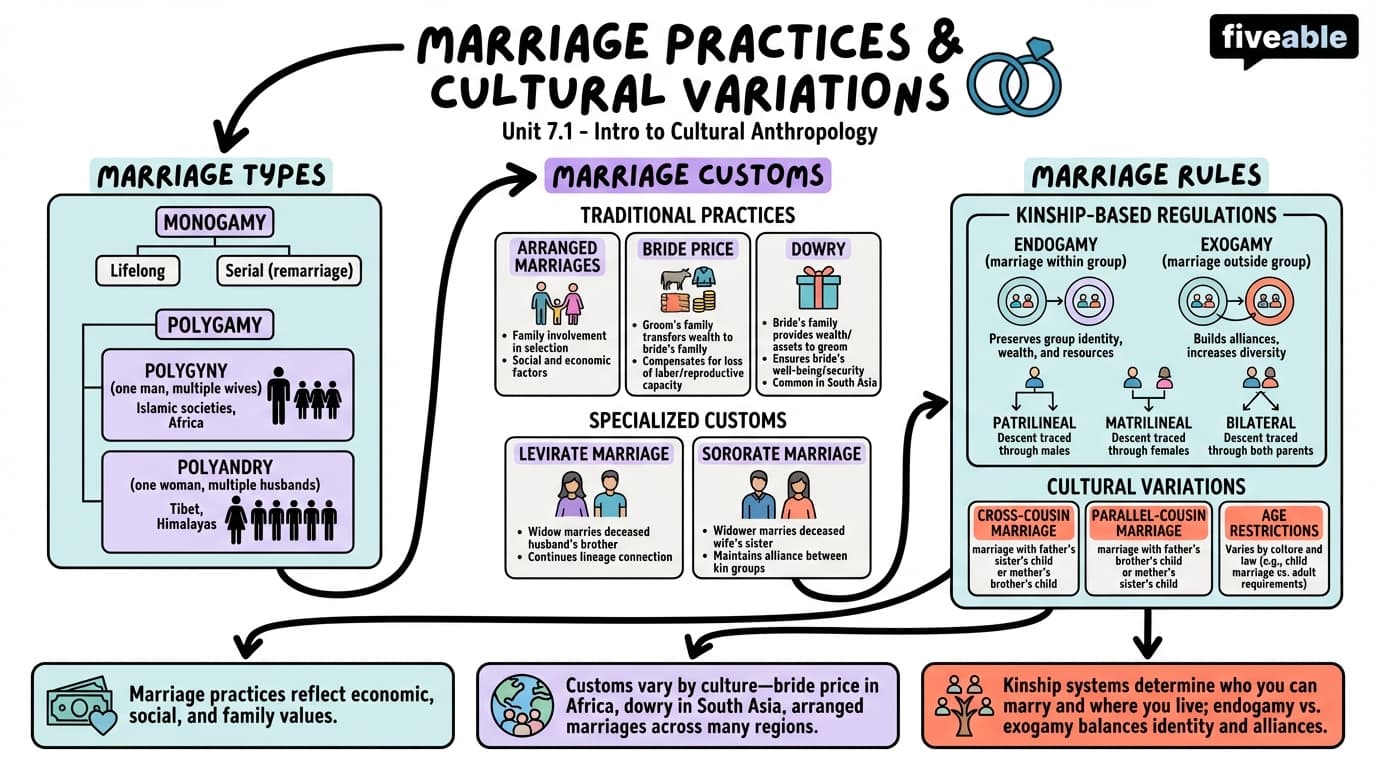 7.1 Marriage Practices and Cultural Variations - Intro to Cultural Anthropology - Unit 7 visual cheatsheet