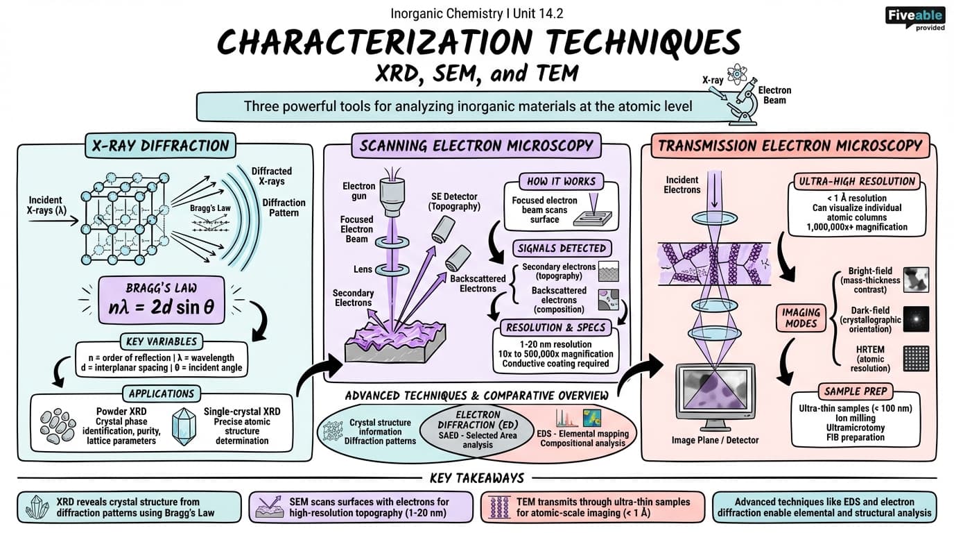 14.2 Characterization Techniques: XRD, SEM, and TEM - Inorganic Chemistry I - Unit 14 visual cheatsheet
