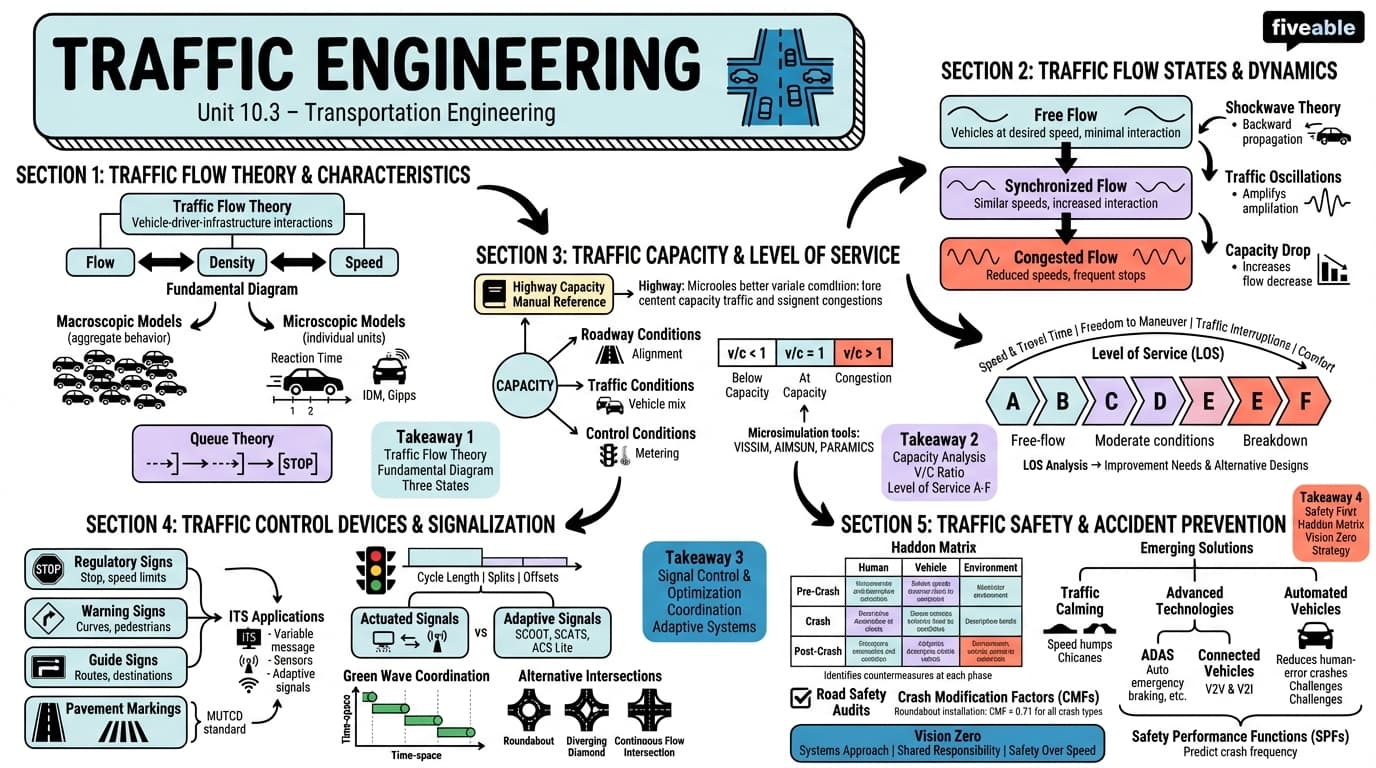 10.3 Traffic Engineering - Intro to Civil Engineering - Unit 10 visual cheatsheet