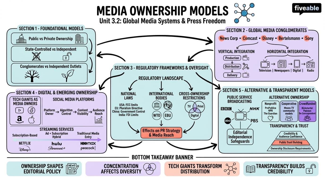 3.2 Media ownership models - International Public Relations - Unit 3 visual cheatsheet