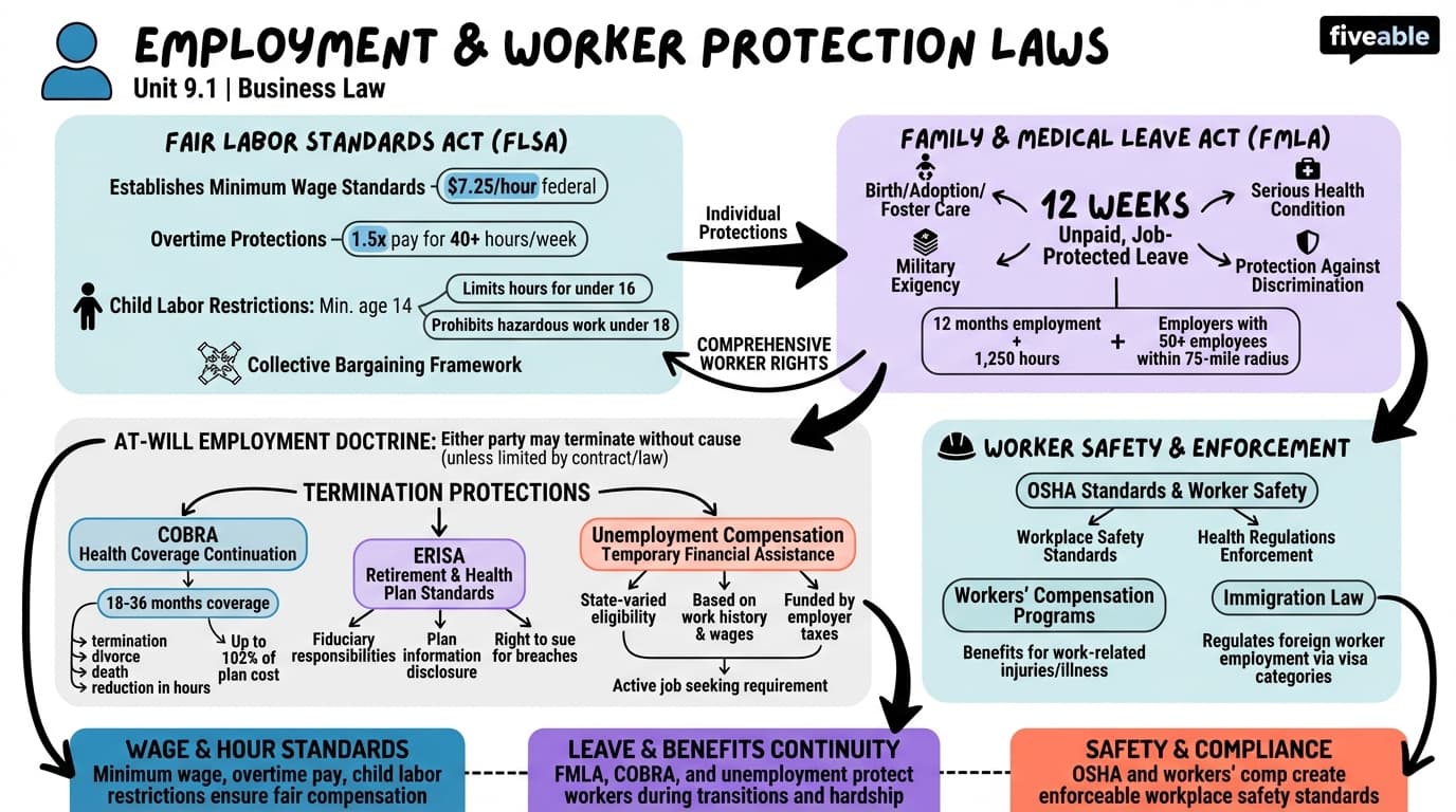 9.1 Employment, Worker Protection, and Immigration Law - Business Law - Unit 9 visual cheatsheet