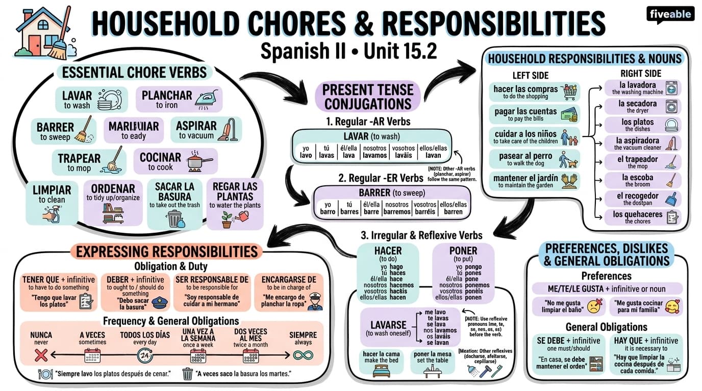 15.2 Household Chores and Responsibilities - Spanish II - Unit 15 visual cheatsheet