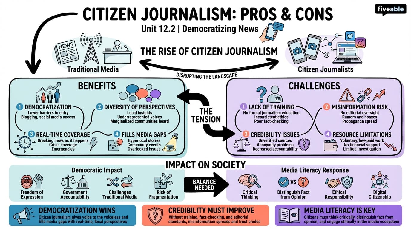 12.2 Pros and Cons of Citizen Journalism - History and Principles of Journalism - Unit 12 visual cheatsheet