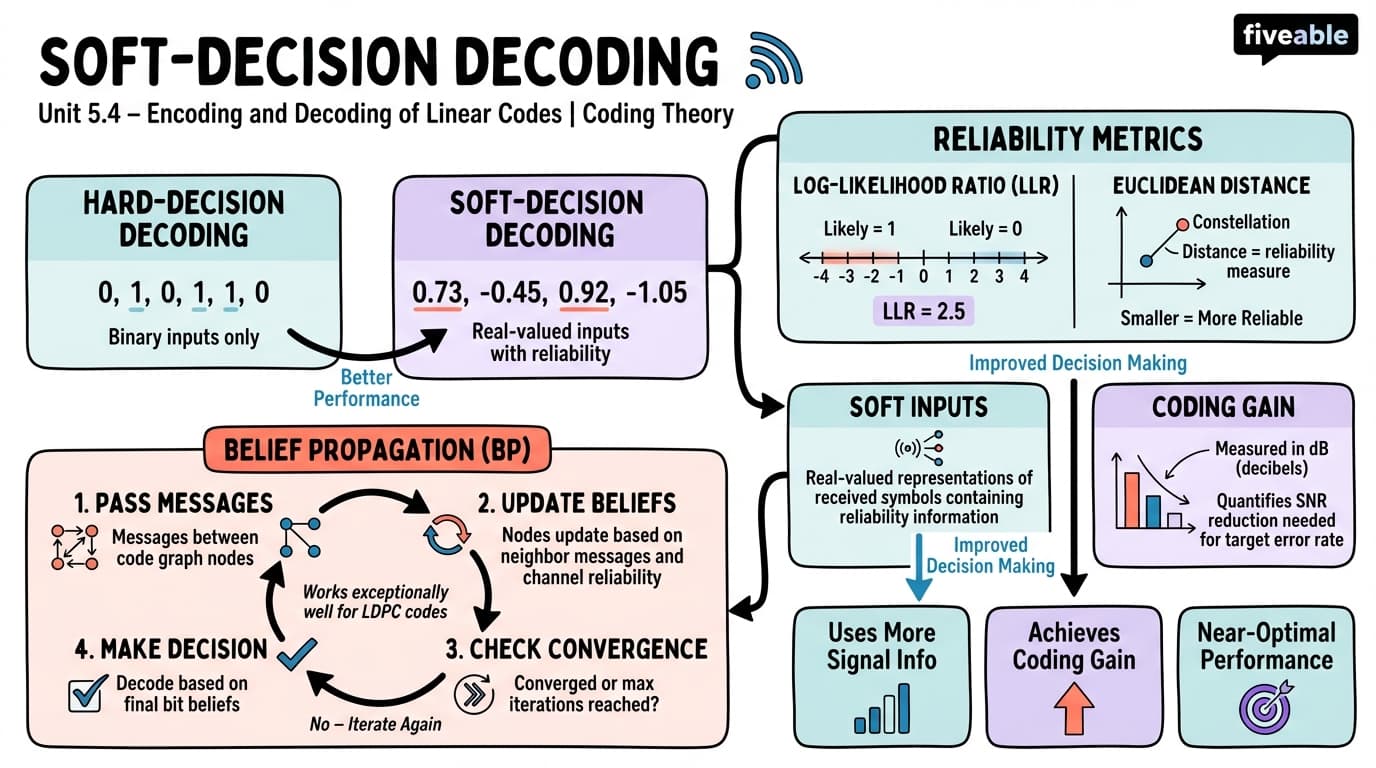 5.4 Soft-Decision Decoding - Coding Theory - Unit 5 visual cheatsheet