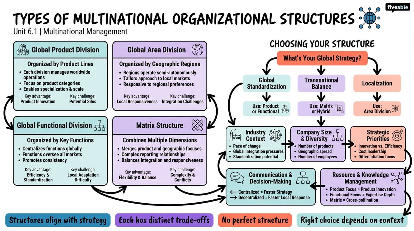 6.1 Types of Multinational Organizational Structures - Multinational Management - Unit 6 visual cheatsheet