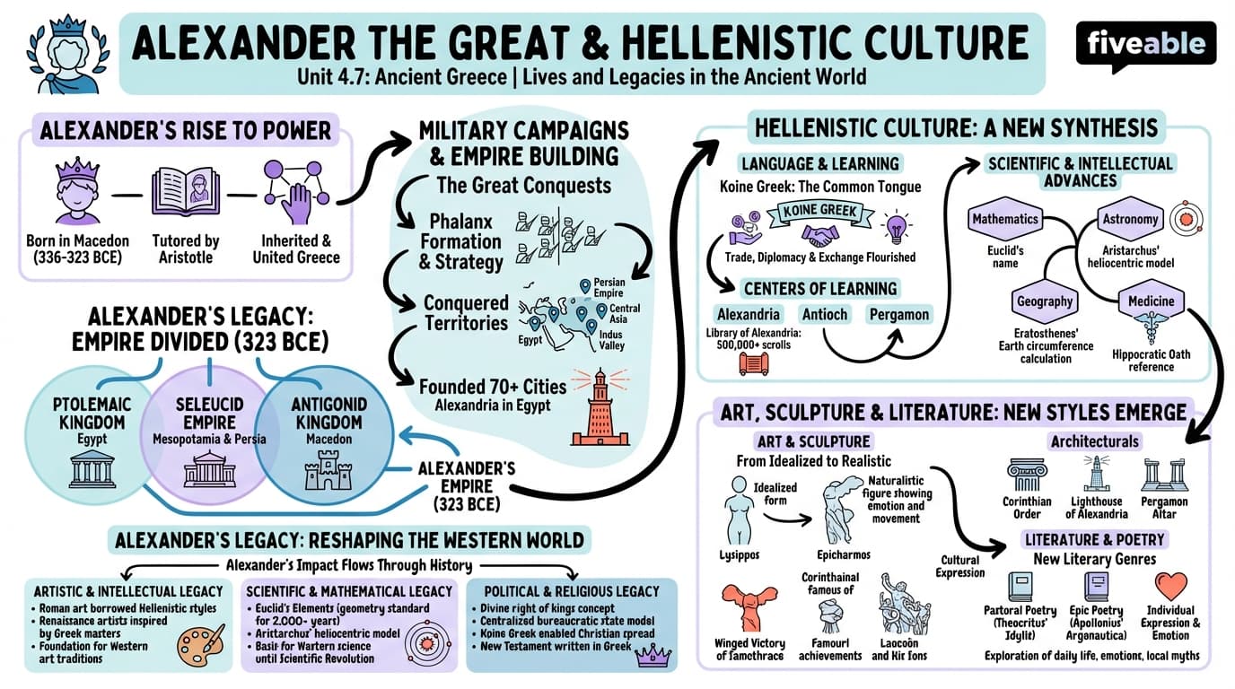 4.7 Alexander the Great and Hellenistic Culture - Lives and Legacies in the Ancient World - Unit 4 visual cheatsheet