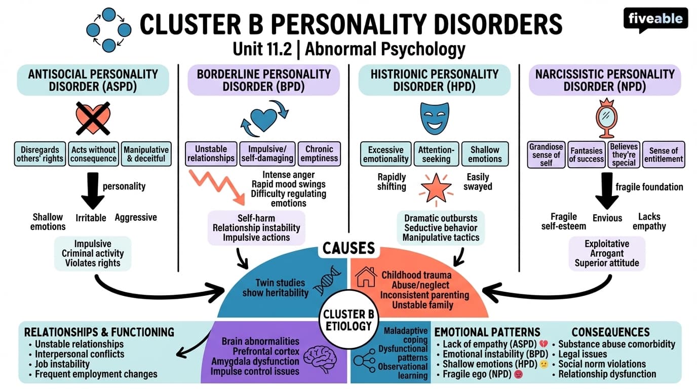 11.2 Cluster B Personality Disorders - Abnormal Psychology - Unit 11 visual cheatsheet