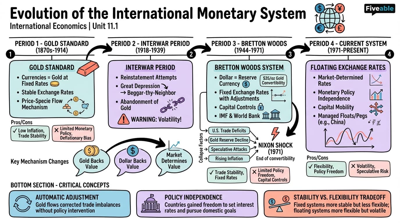11.1 Evolution of the international monetary system - International Economics - Unit 11 visual cheatsheet