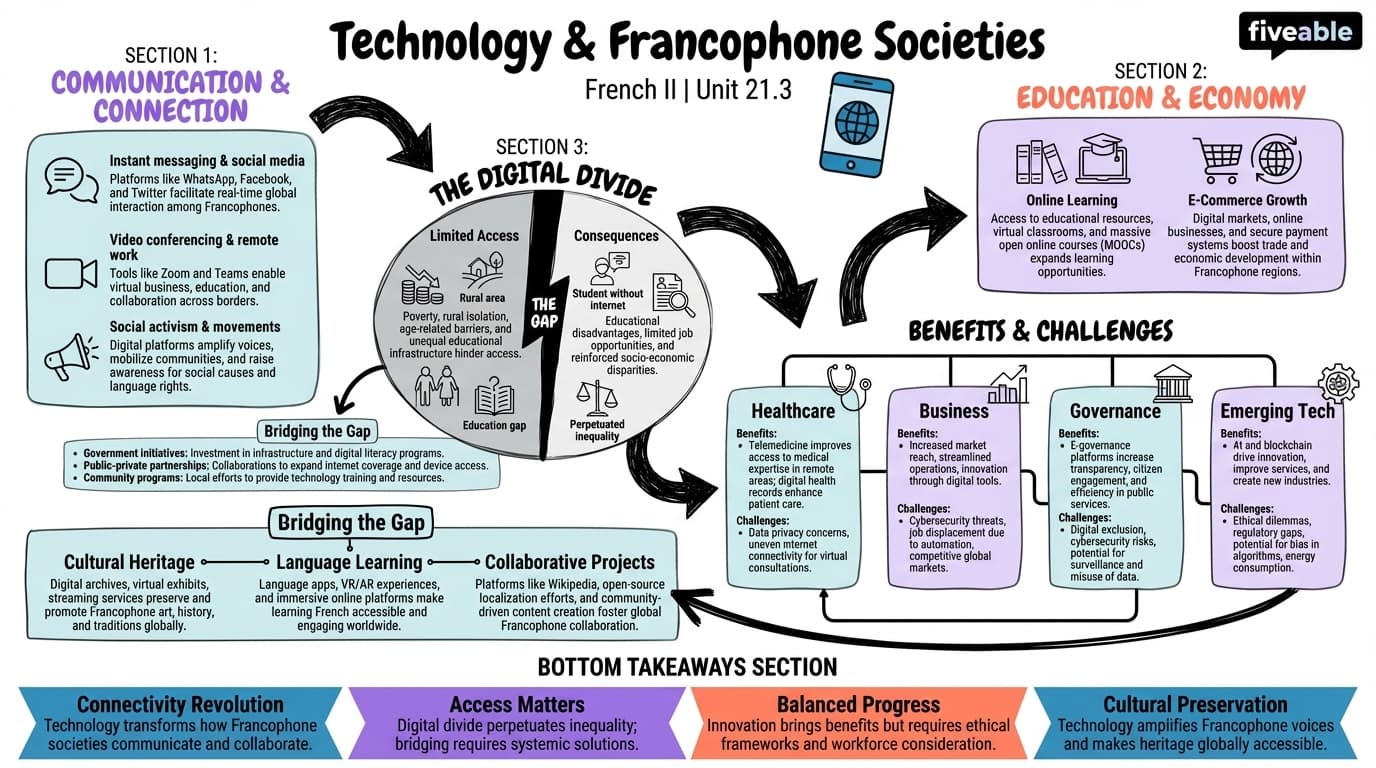 21.3 Technology and its impact on francophone societies - French II - Unit 21 visual cheatsheet