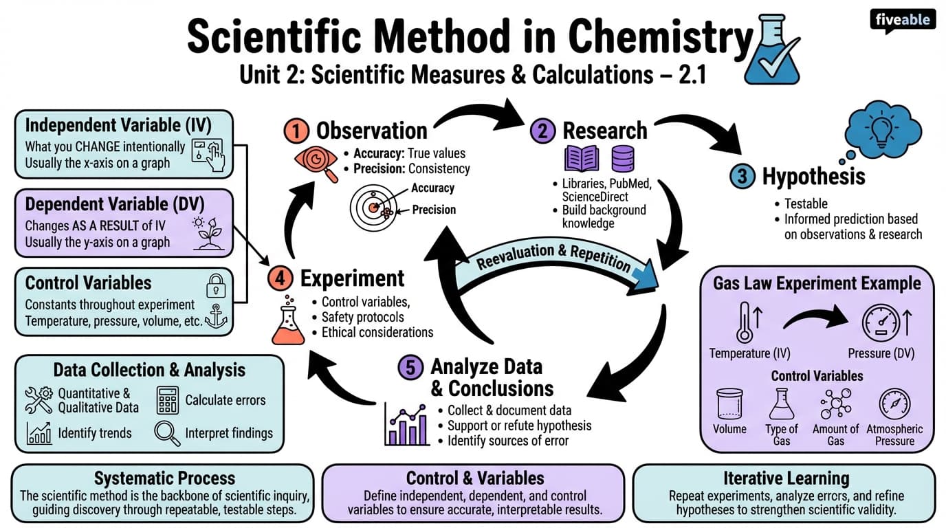 2.1 Scientific Method in Chemistry - Honors Chemistry - Unit 2 visual cheatsheet