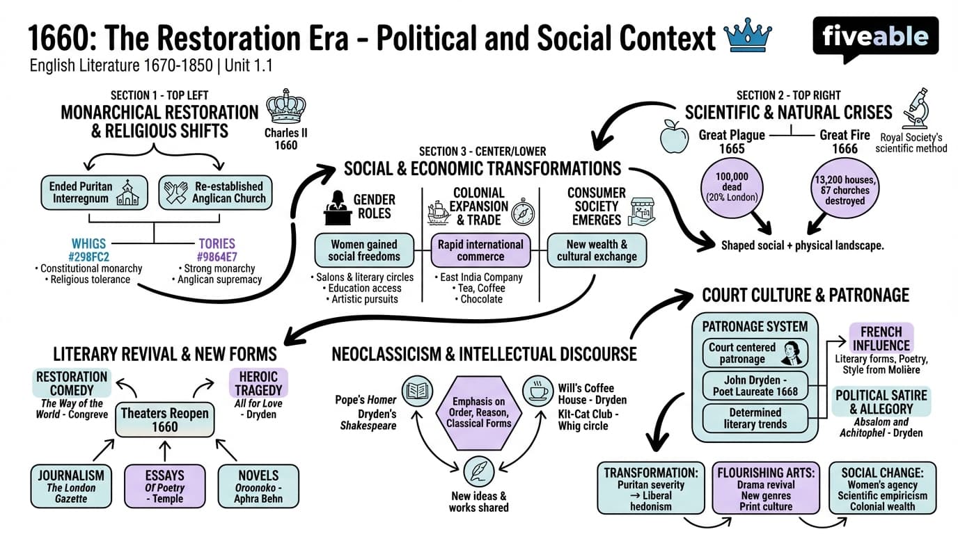 1.1 Political and social context of the Restoration - English Literature – 1670 to 1850 - Unit 1 visual cheatsheet