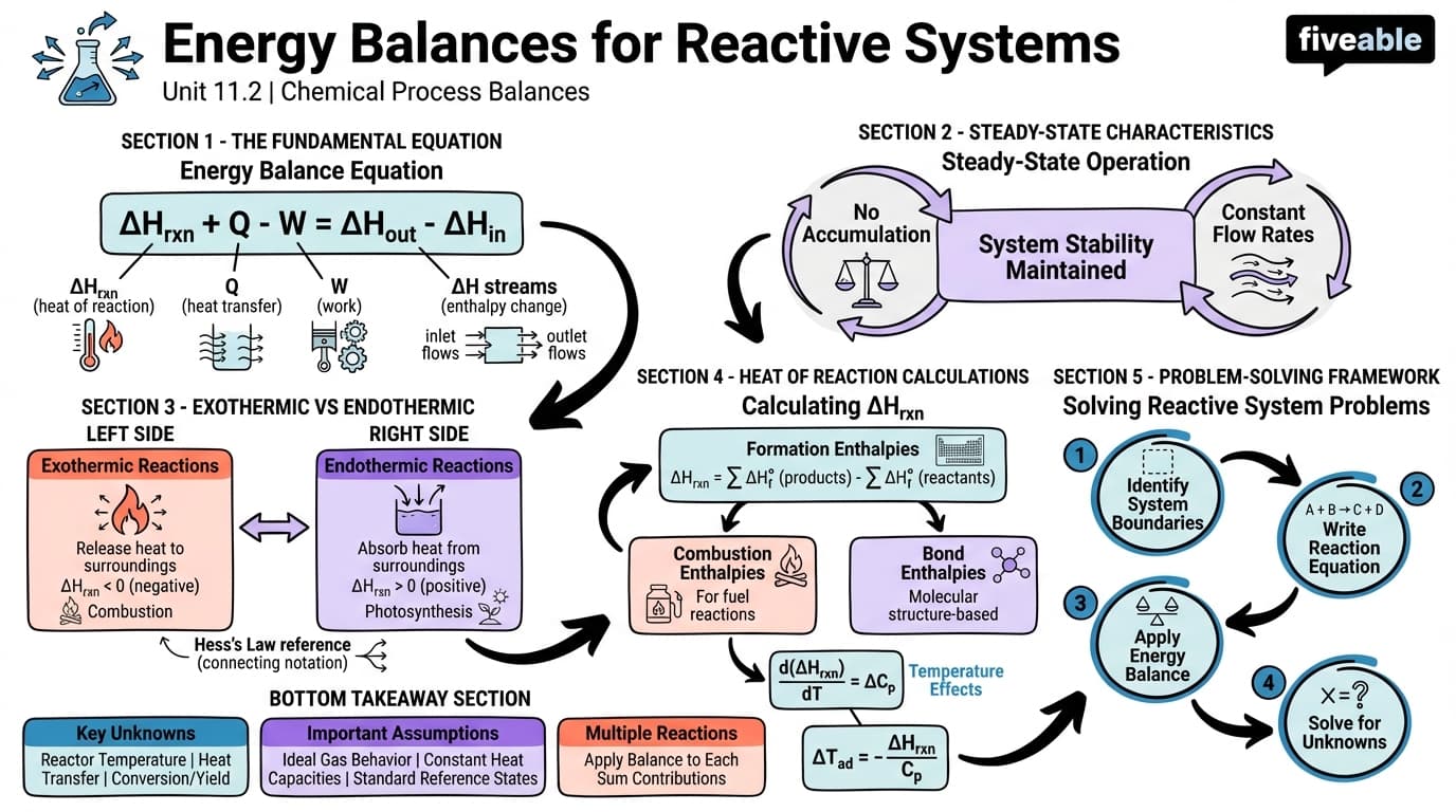 11.2 Energy Balances for Reactive Systems - Chemical Process Balances - Unit 11 visual cheatsheet