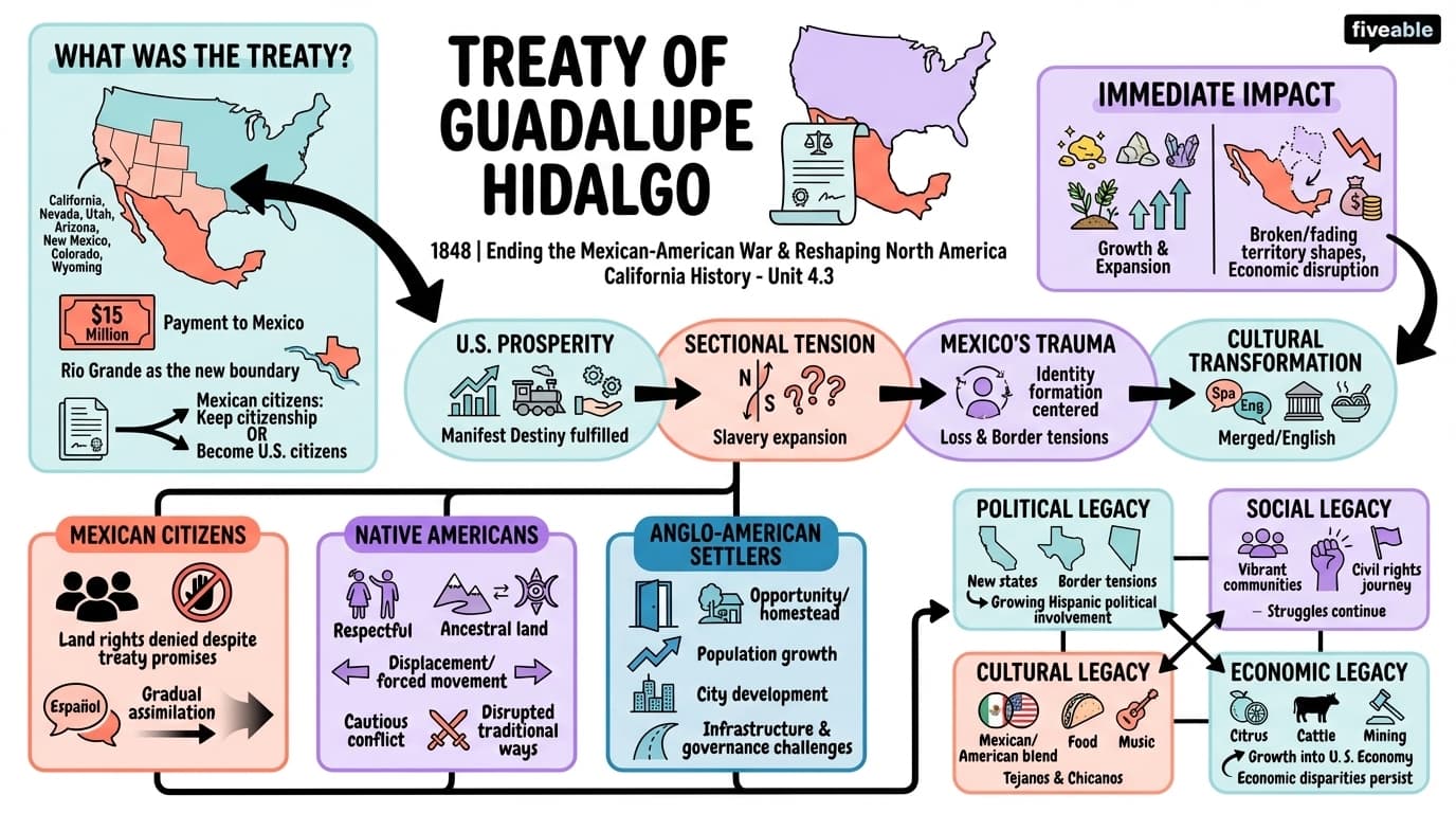 4.3 Treaty of Guadalupe Hidalgo and its consequences - California History - Unit 4 visual cheatsheet