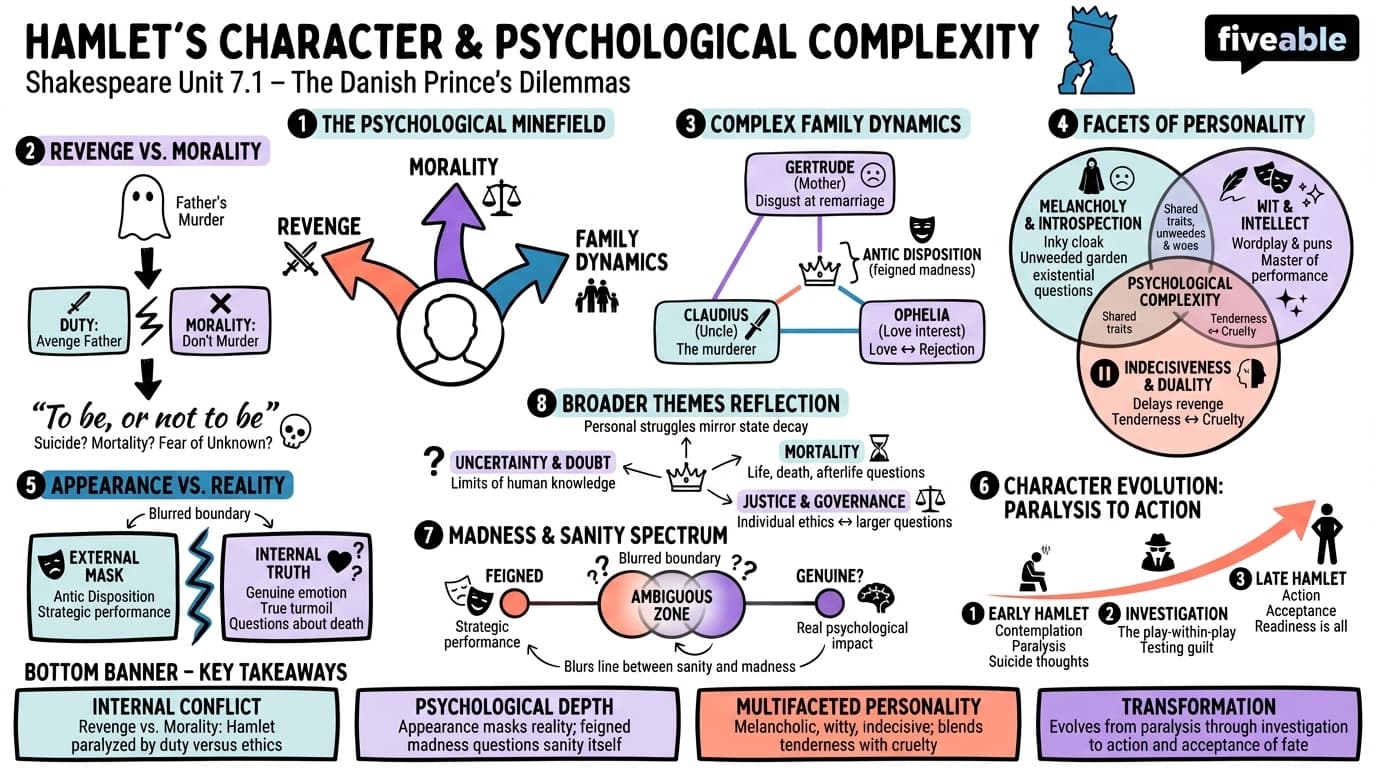 7.1 Hamlet's character and psychological complexity - Shakespeare - Unit 7 visual cheatsheet