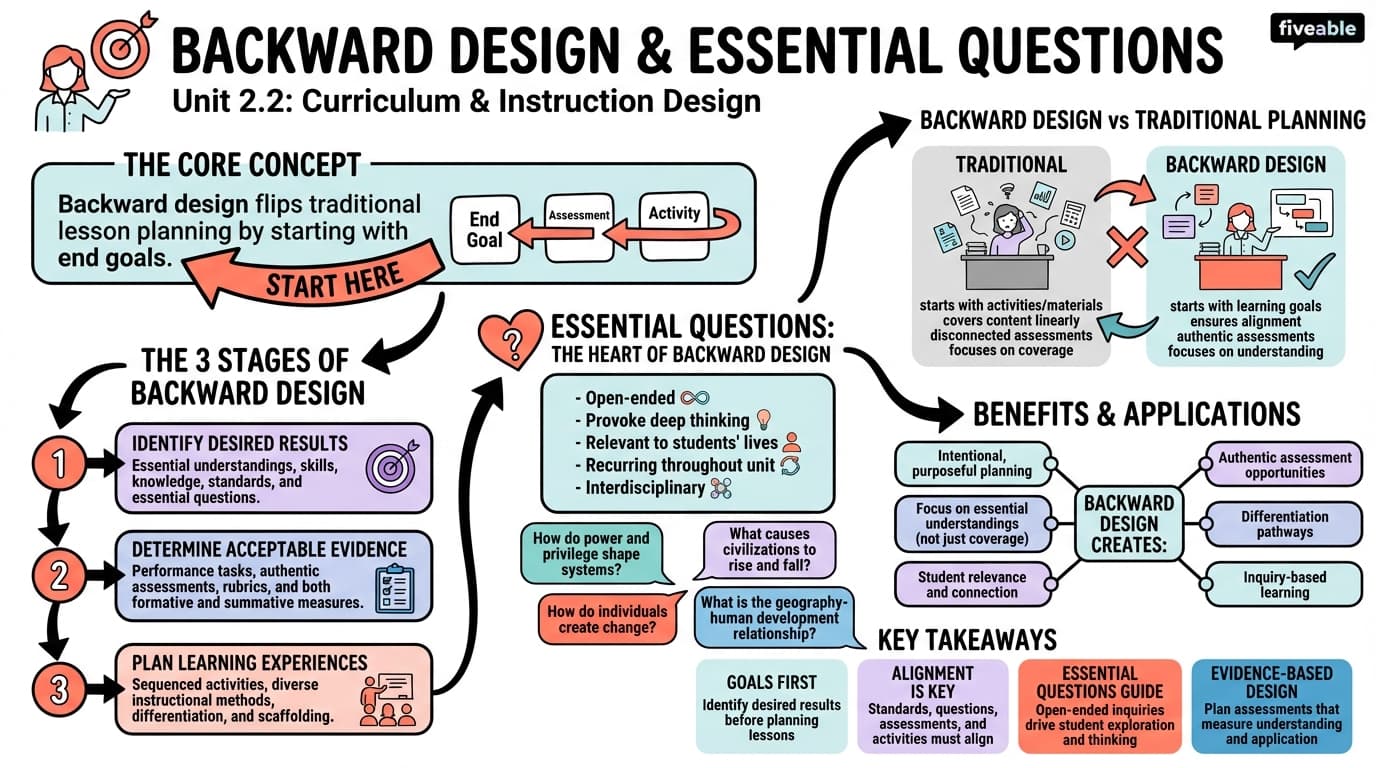 2.2 Backward design and essential questions - Social Studies Education - Unit 2 visual cheatsheet