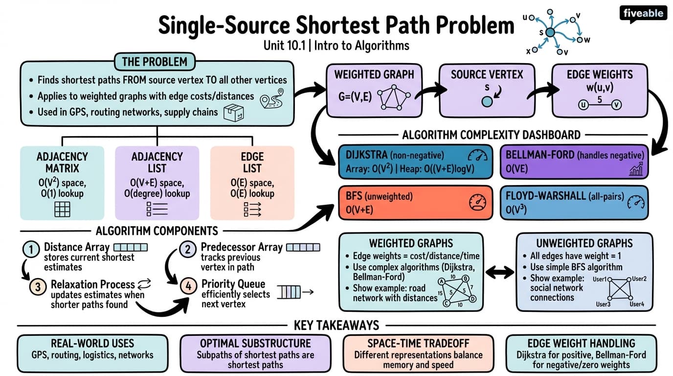 10.1 Single-source shortest path problem - Intro to Algorithms - Unit 10 visual cheatsheet