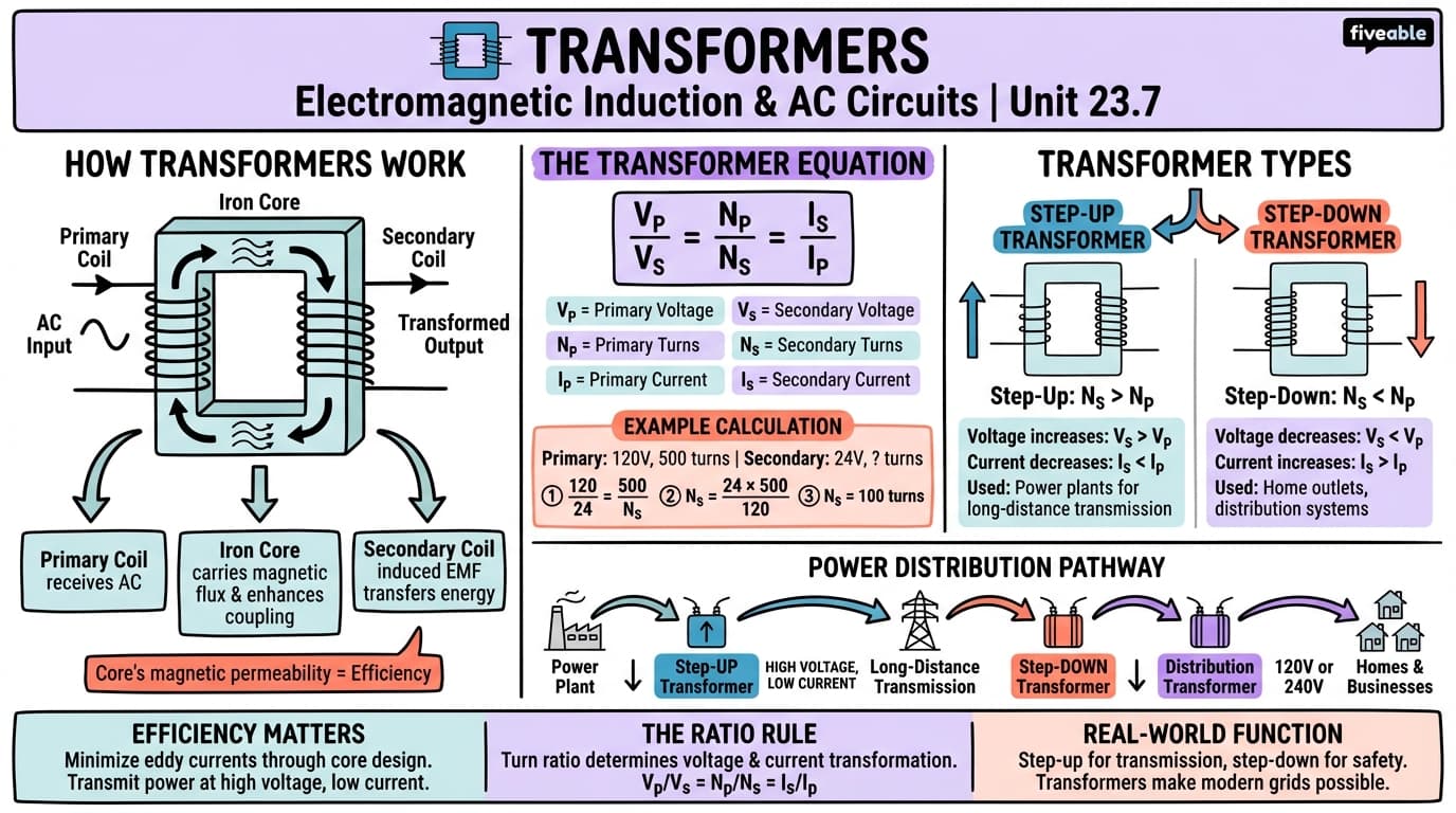 23.7 Transformers - College Physics I – Introduction - Unit 23 visual cheatsheet