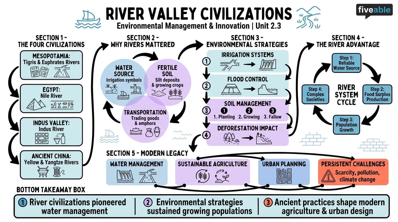 2.3 Early River Valley Civilizations and Environmental Management - Environmental History - Unit 2 visual cheatsheet