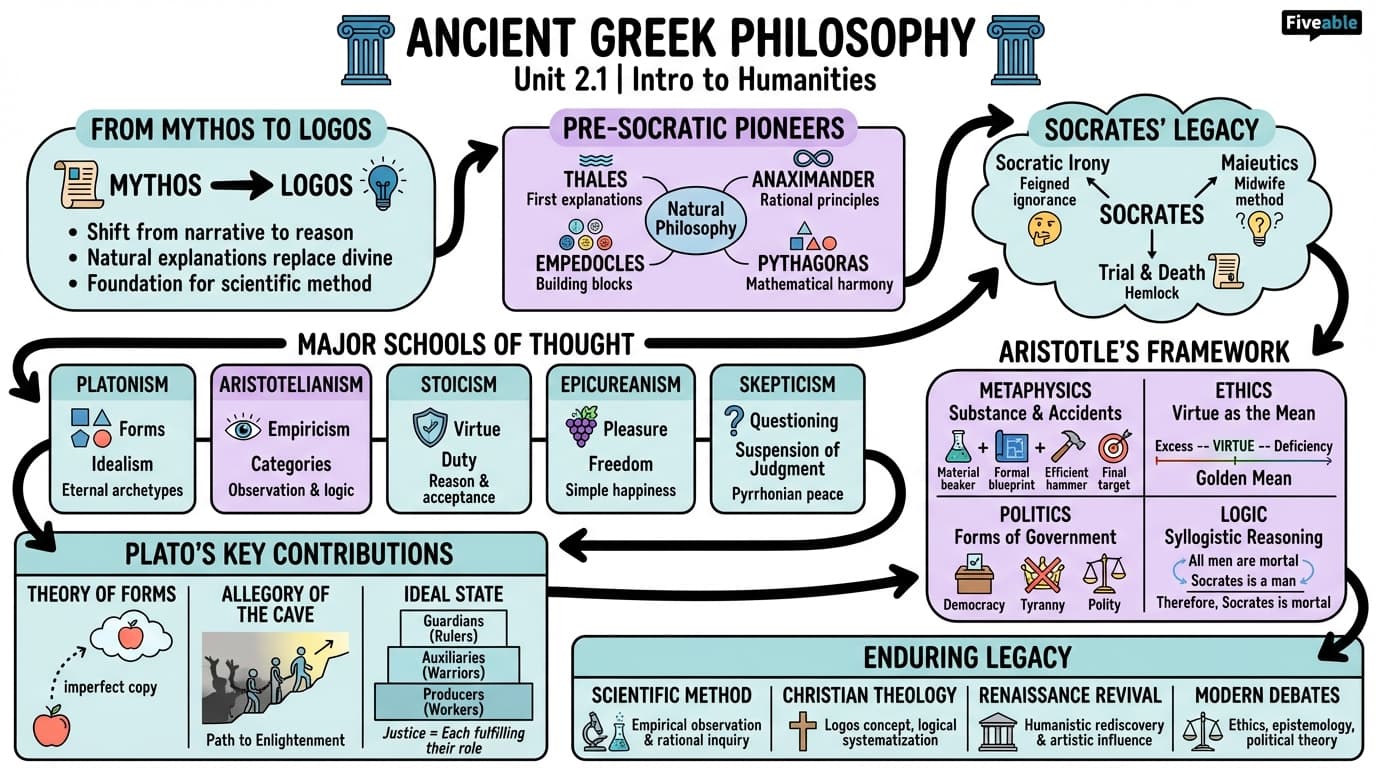 2.1 Ancient Greek philosophy - Intro to Humanities - Unit 2 visual cheatsheet