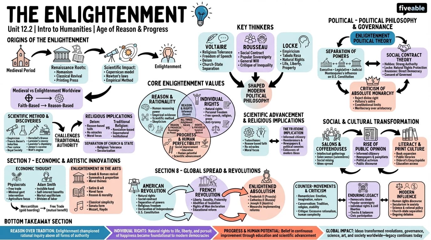 12.2 The Enlightenment - Intro to Humanities - Unit 12 visual cheatsheet