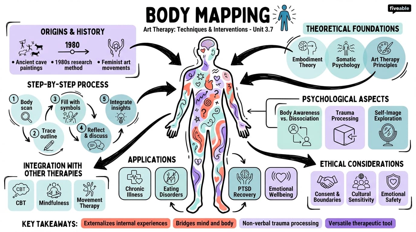 3.7 Body mapping - Art Therapy - Unit 3 visual cheatsheet