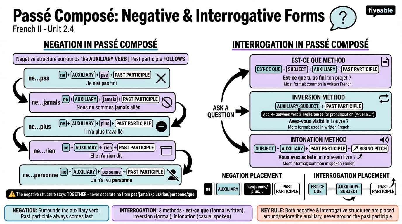 2.4 Negative and interrogative forms in passé composé - French II - Unit 2 visual cheatsheet
