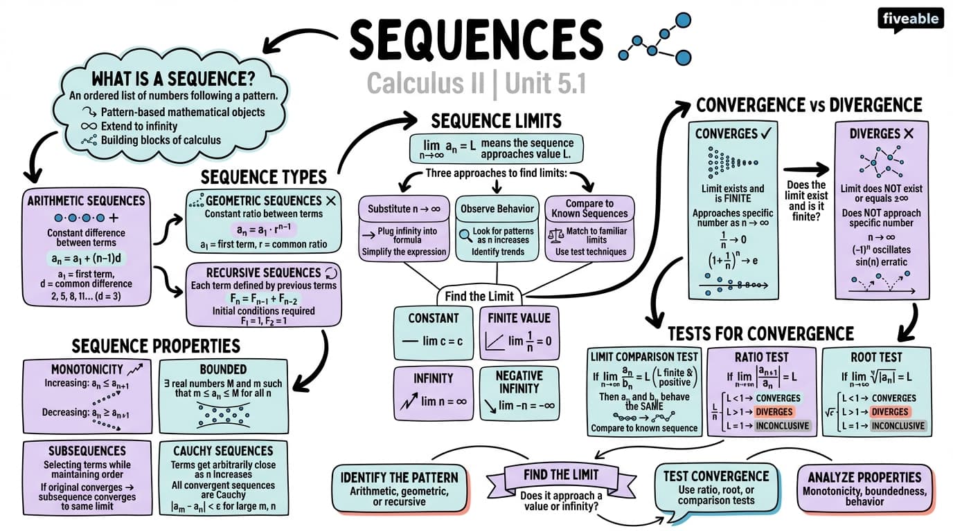 5.1 Sequences - Calculus II - Unit 5 visual cheatsheet